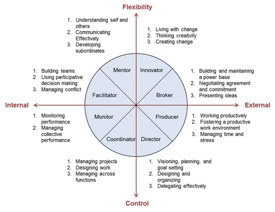 B leadership and organizational behavior concepts present in problem
